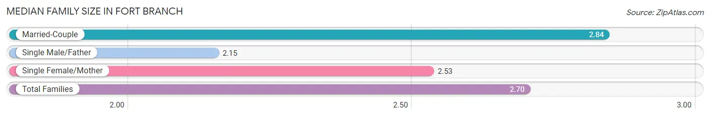 Median Family Size in Fort Branch