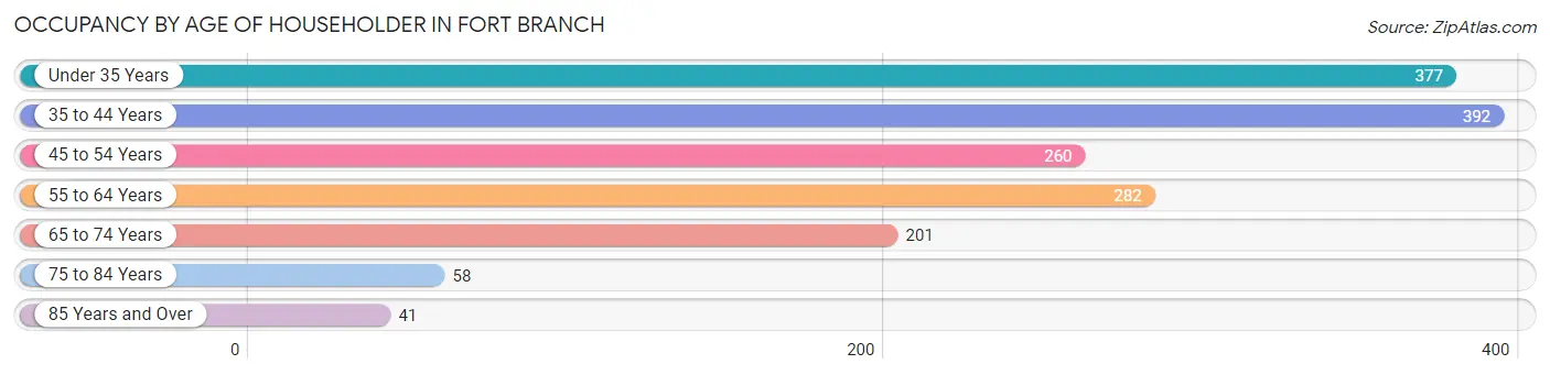 Occupancy by Age of Householder in Fort Branch