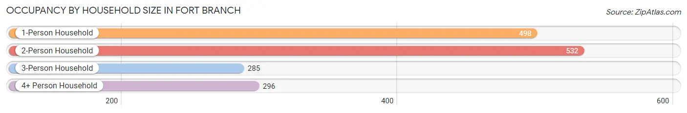 Occupancy by Household Size in Fort Branch