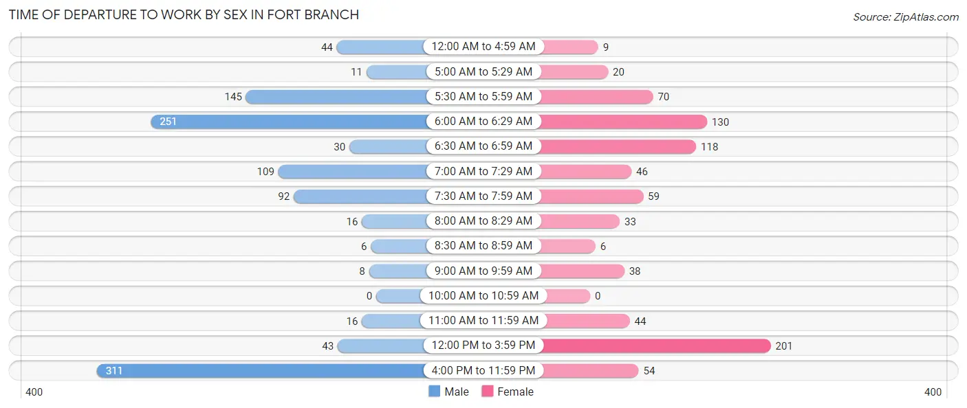 Time of Departure to Work by Sex in Fort Branch