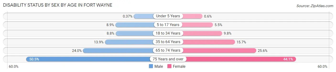 Disability Status by Sex by Age in Fort Wayne