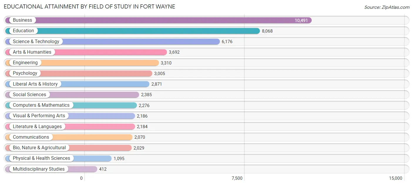 Educational Attainment by Field of Study in Fort Wayne