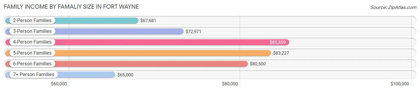 Family Income by Famaliy Size in Fort Wayne