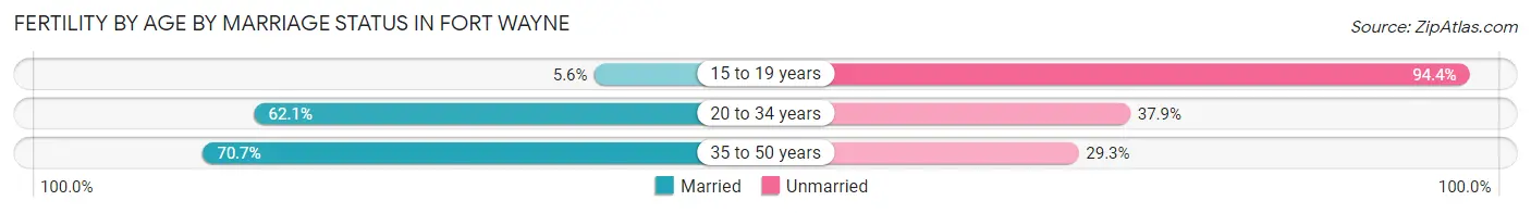 Female Fertility by Age by Marriage Status in Fort Wayne