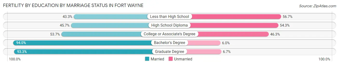 Female Fertility by Education by Marriage Status in Fort Wayne
