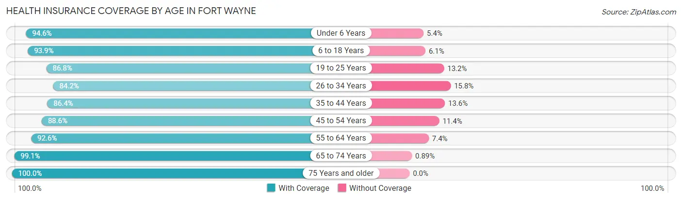 Health Insurance Coverage by Age in Fort Wayne