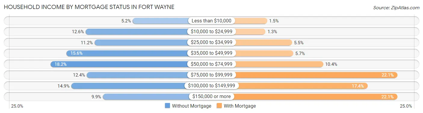 Household Income by Mortgage Status in Fort Wayne