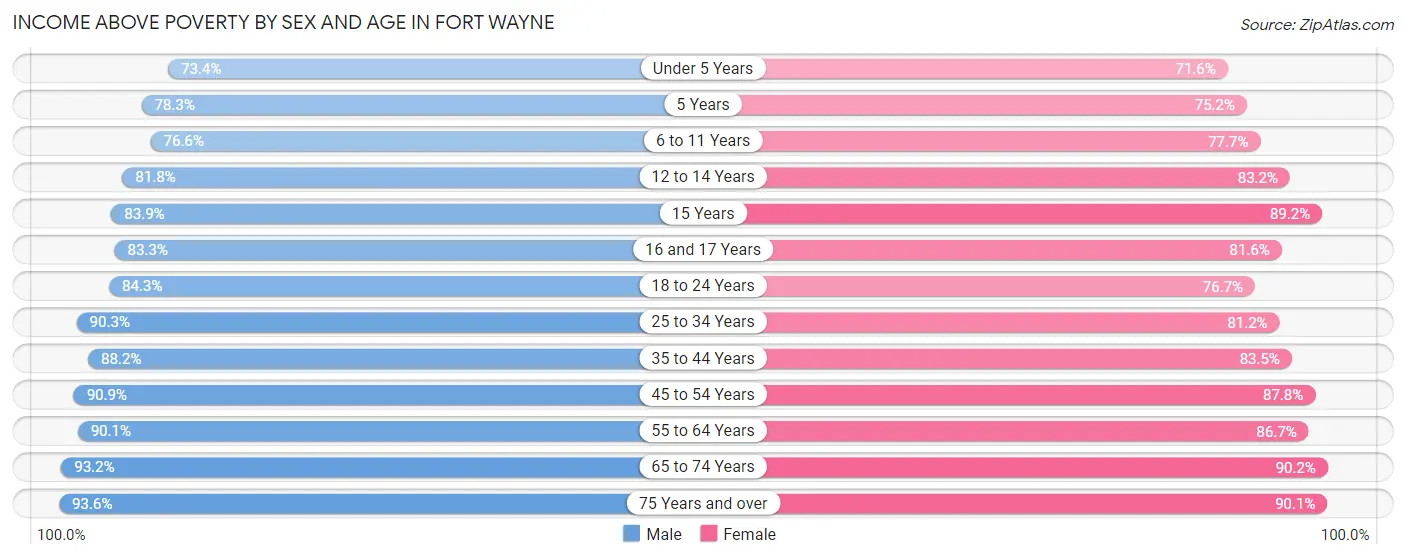Income Above Poverty by Sex and Age in Fort Wayne