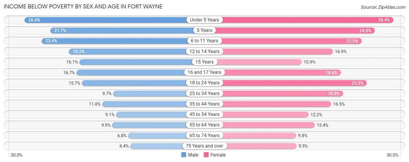 Income Below Poverty by Sex and Age in Fort Wayne