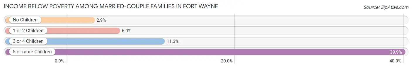 Income Below Poverty Among Married-Couple Families in Fort Wayne