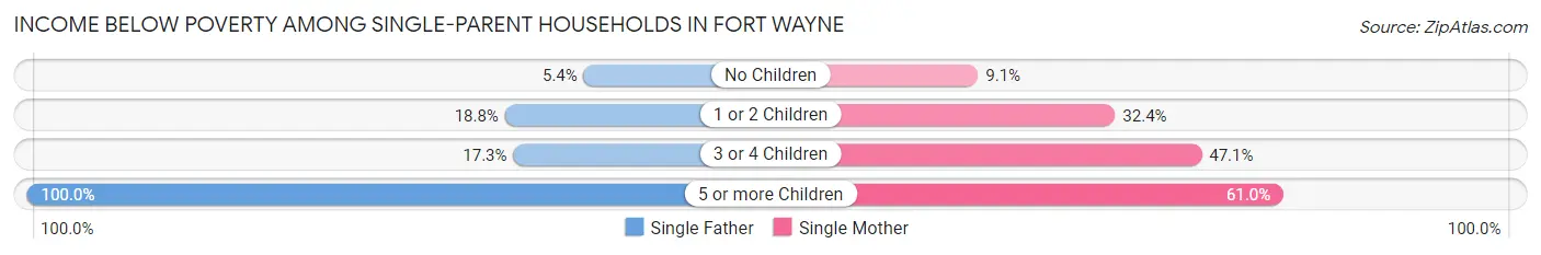 Income Below Poverty Among Single-Parent Households in Fort Wayne