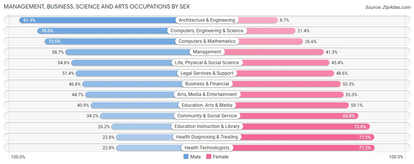 Management, Business, Science and Arts Occupations by Sex in Fort Wayne