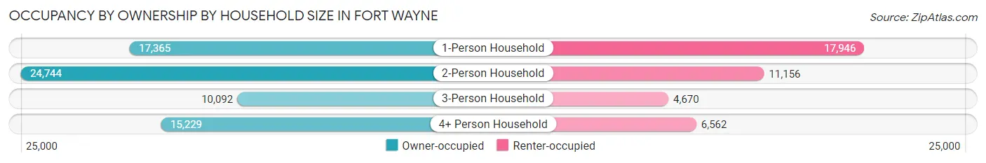 Occupancy by Ownership by Household Size in Fort Wayne