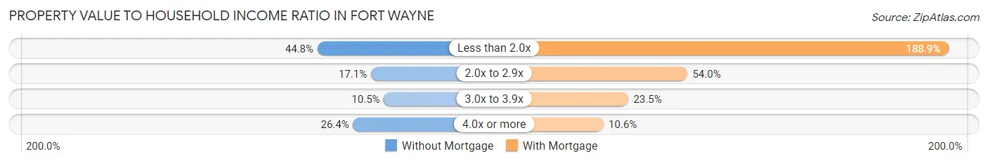 Property Value to Household Income Ratio in Fort Wayne