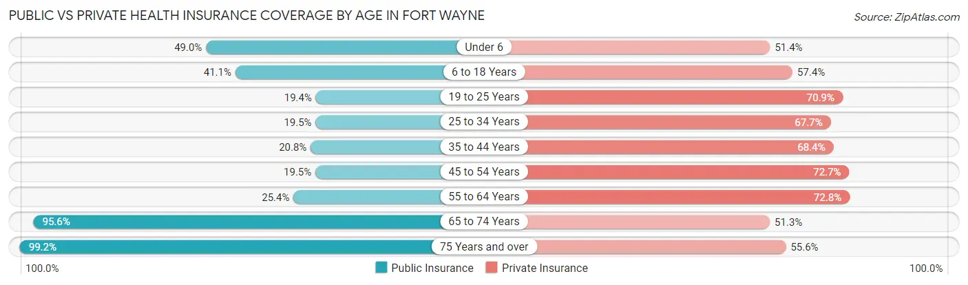 Public vs Private Health Insurance Coverage by Age in Fort Wayne