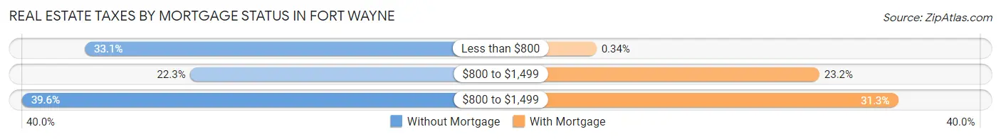 Real Estate Taxes by Mortgage Status in Fort Wayne