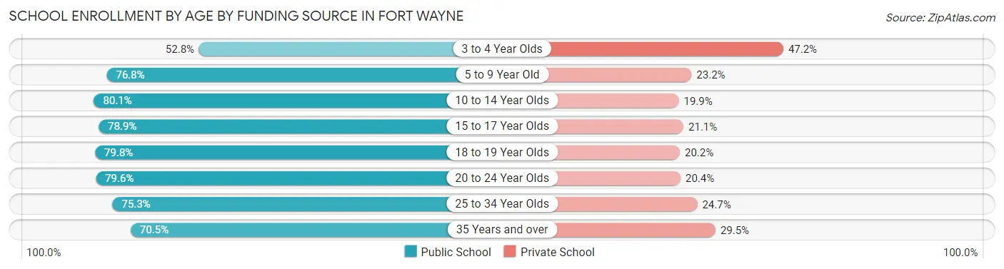 School Enrollment by Age by Funding Source in Fort Wayne