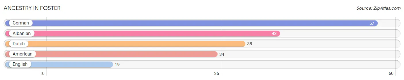 Ancestry in Foster