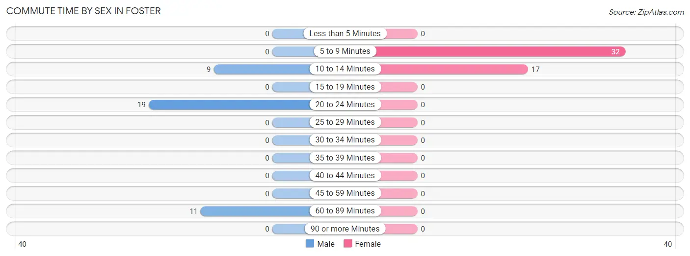 Commute Time by Sex in Foster