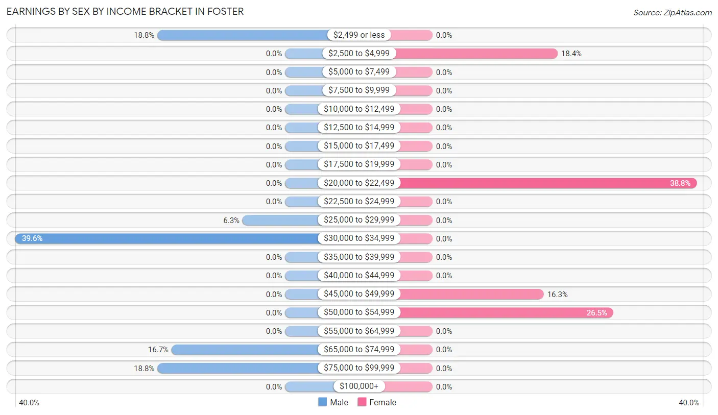 Earnings by Sex by Income Bracket in Foster