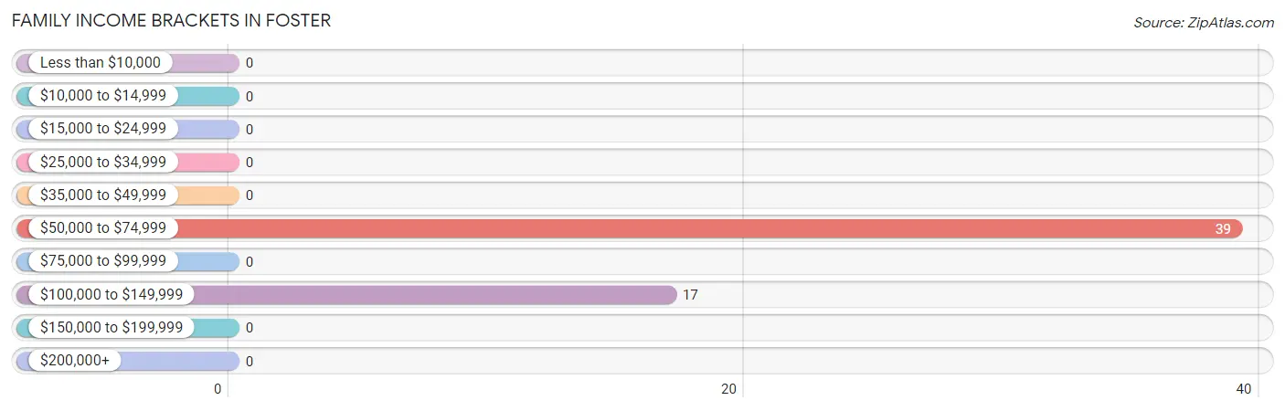 Family Income Brackets in Foster