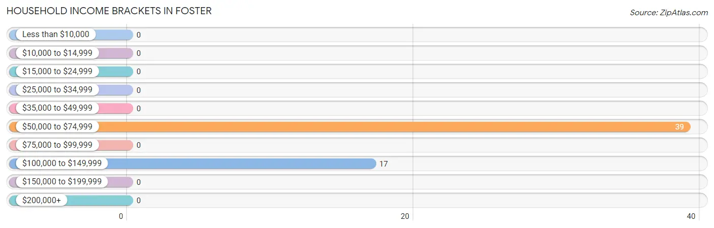 Household Income Brackets in Foster