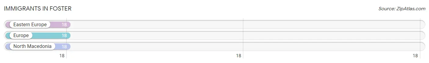 Immigrants in Foster