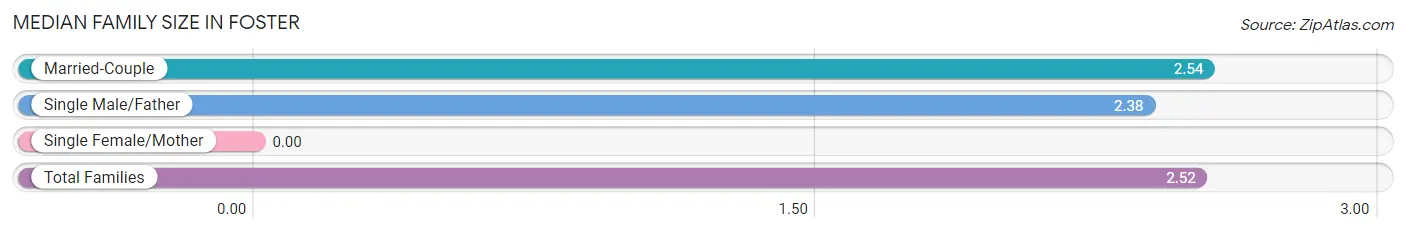 Median Family Size in Foster