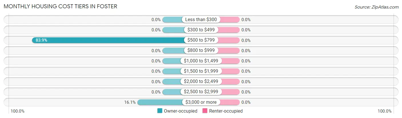 Monthly Housing Cost Tiers in Foster