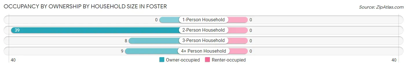 Occupancy by Ownership by Household Size in Foster