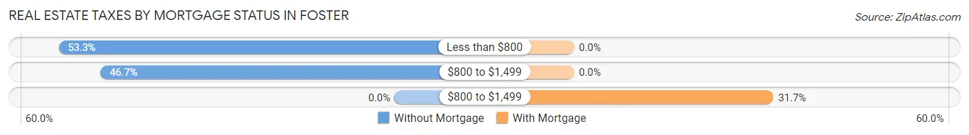 Real Estate Taxes by Mortgage Status in Foster