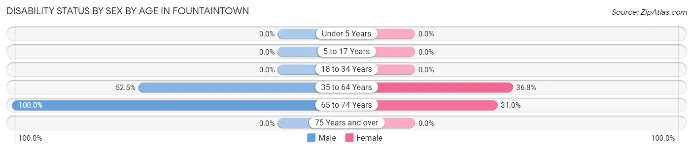Disability Status by Sex by Age in Fountaintown