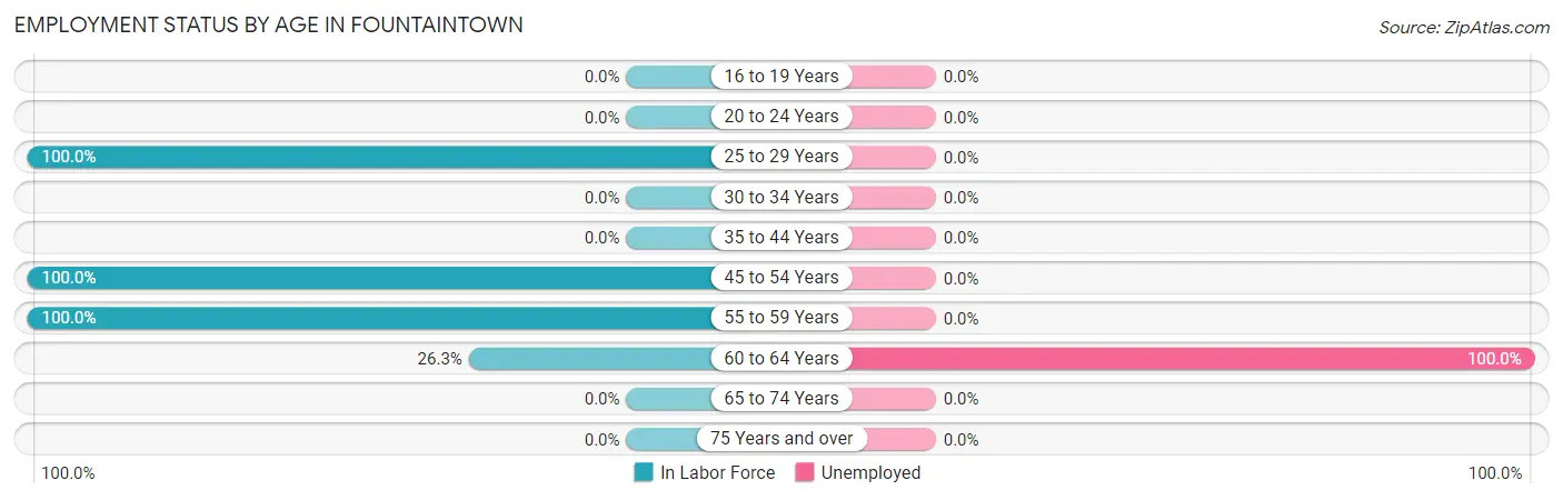Employment Status by Age in Fountaintown