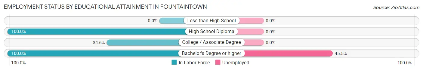 Employment Status by Educational Attainment in Fountaintown