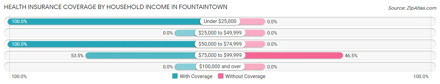 Health Insurance Coverage by Household Income in Fountaintown