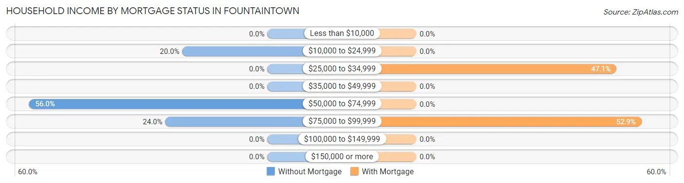 Household Income by Mortgage Status in Fountaintown
