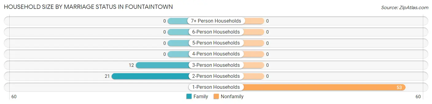 Household Size by Marriage Status in Fountaintown