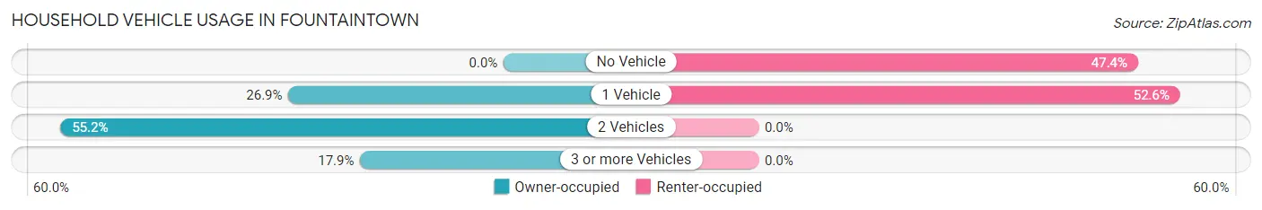 Household Vehicle Usage in Fountaintown