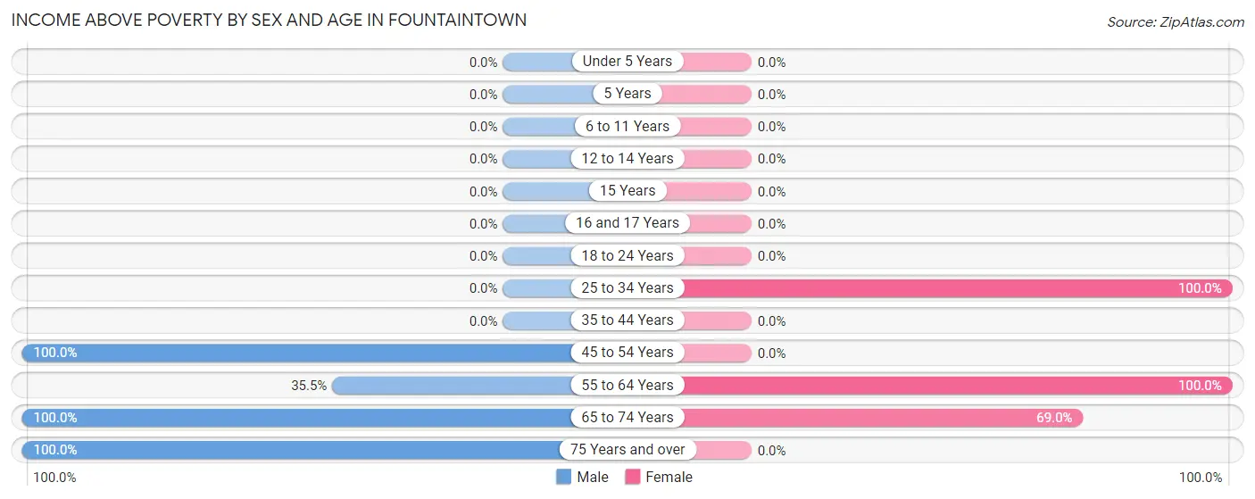 Income Above Poverty by Sex and Age in Fountaintown