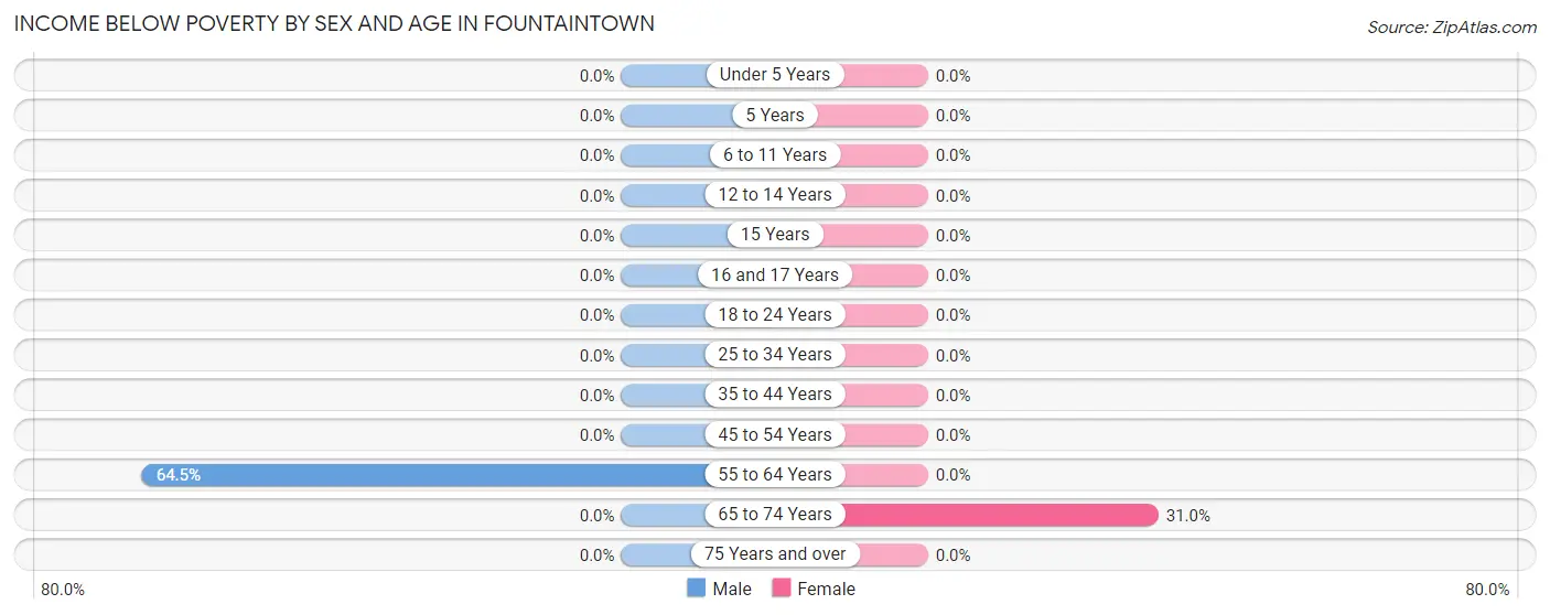 Income Below Poverty by Sex and Age in Fountaintown