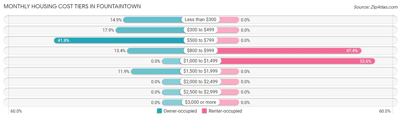 Monthly Housing Cost Tiers in Fountaintown