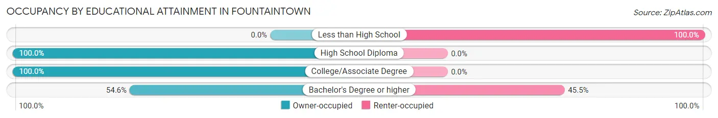 Occupancy by Educational Attainment in Fountaintown