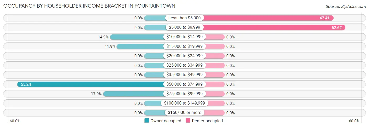 Occupancy by Householder Income Bracket in Fountaintown