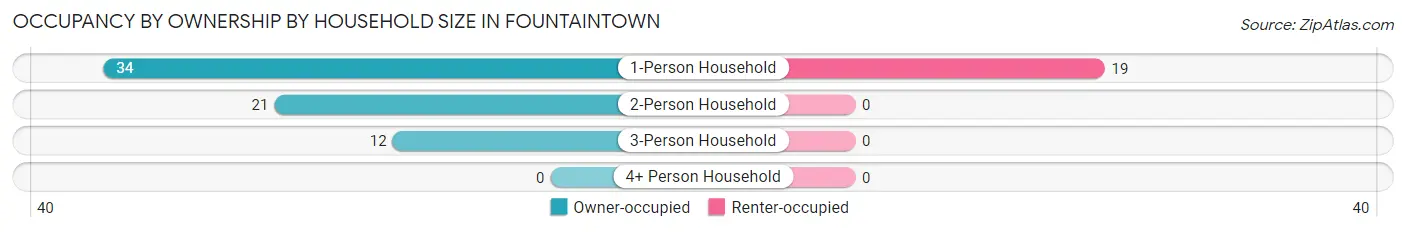Occupancy by Ownership by Household Size in Fountaintown