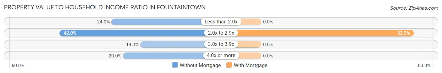 Property Value to Household Income Ratio in Fountaintown