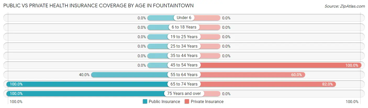 Public vs Private Health Insurance Coverage by Age in Fountaintown