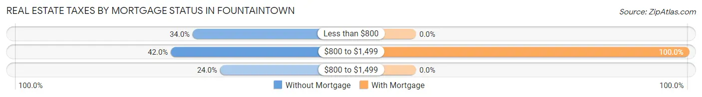 Real Estate Taxes by Mortgage Status in Fountaintown
