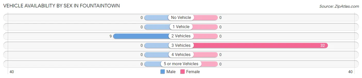 Vehicle Availability by Sex in Fountaintown