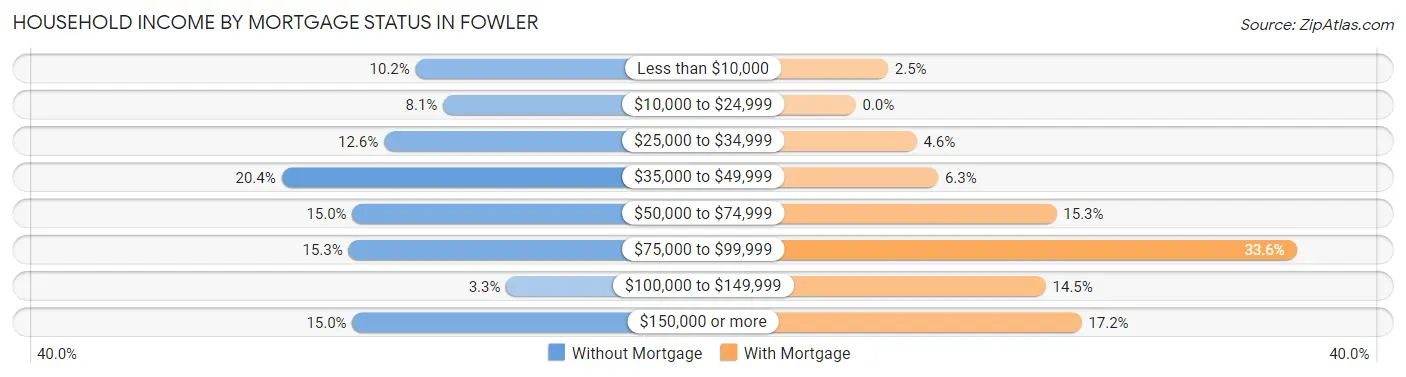 Household Income by Mortgage Status in Fowler