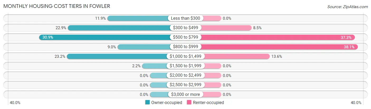 Monthly Housing Cost Tiers in Fowler